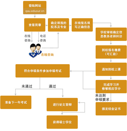 青岛农业大学在职研究生申硕流程.png